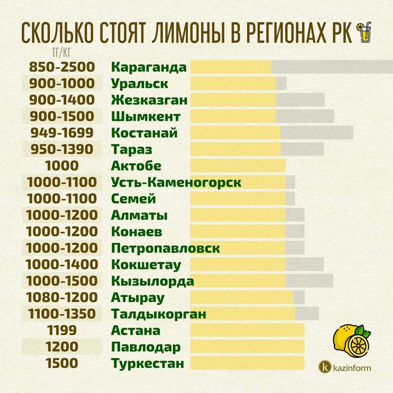 Где и какие самые дешевые лимоны можно купить в Казахстане?