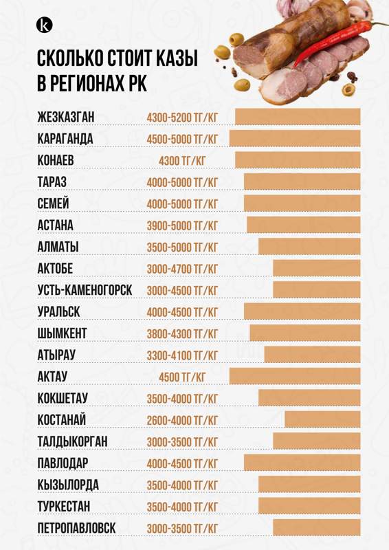 Сколько стоит казы в разных городах Казахстана