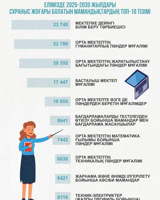 2025-2030 jyldary suranysta bolatyn mamandyqtar