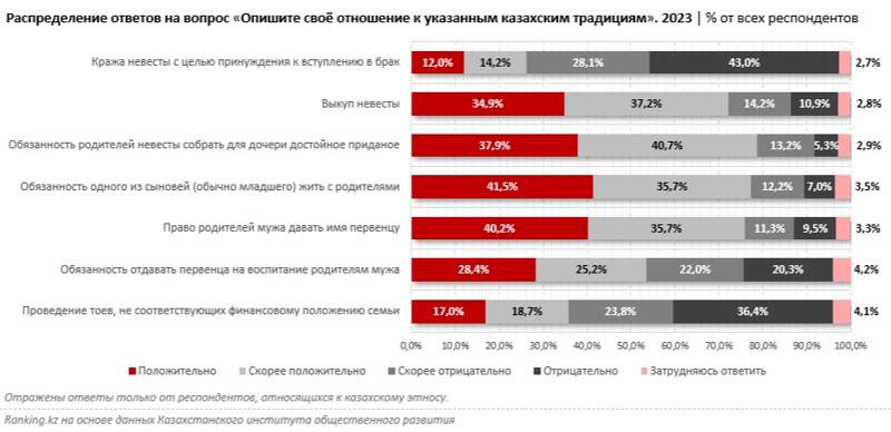 опрос по традициям