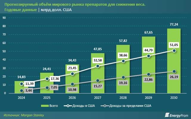 прогноз по препаратам для похудения