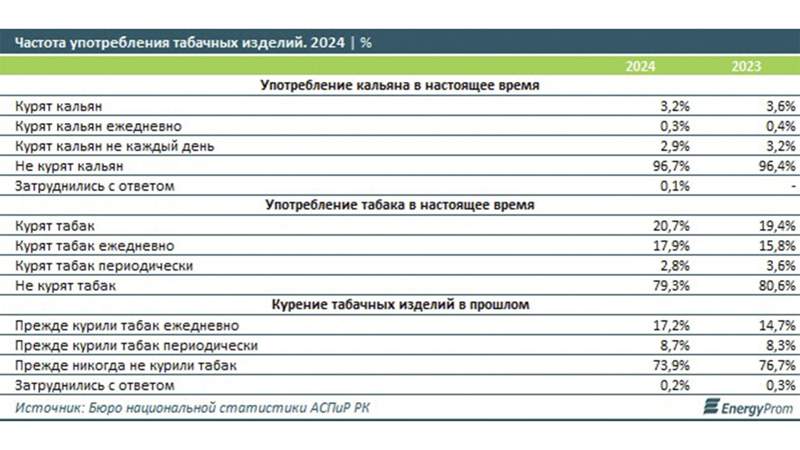 частота употребления табачных изделий