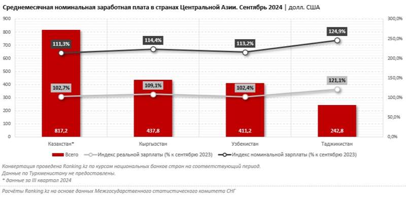 среднемесячная номинальная зарплата в ЦА. Сентябрь, 2024