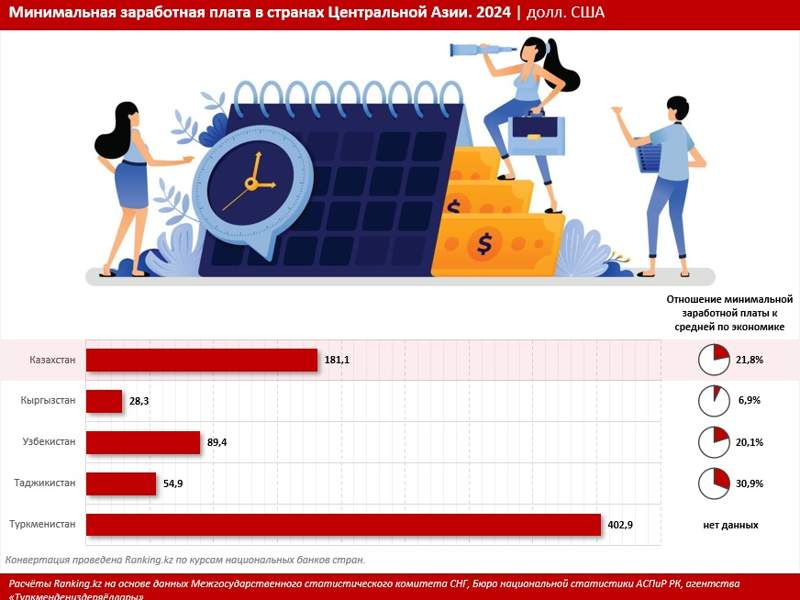 Минимальная зарплата в ЦА