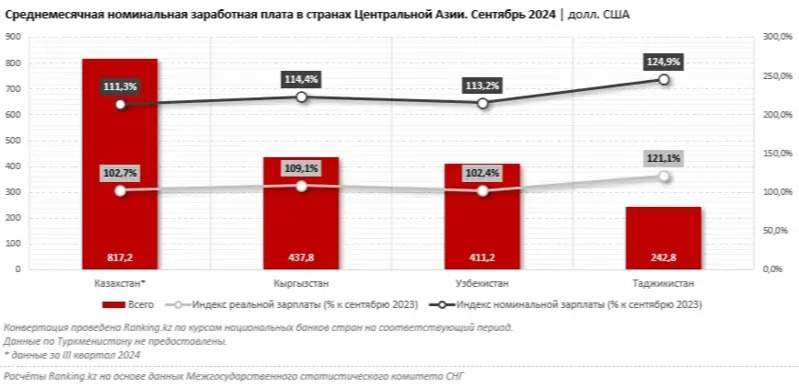 Марказий Осиёда қайси давлатда маош энг кўп экани маълум бўлди