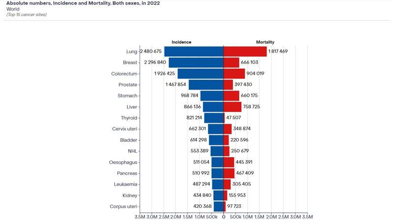 Cancer in numbers