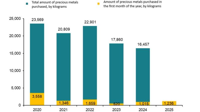 Bank of Mongolia Purchases 1.2 Tons of Precious Metals in January