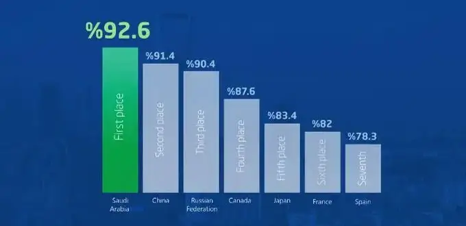 Saudi Arabia tops G20 countries in Safety Index 2023