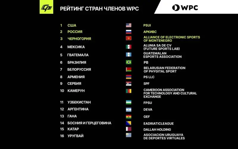 Ўзбекистон халқаро фижитал спорт рейтингида 11-ўринни эгаллади