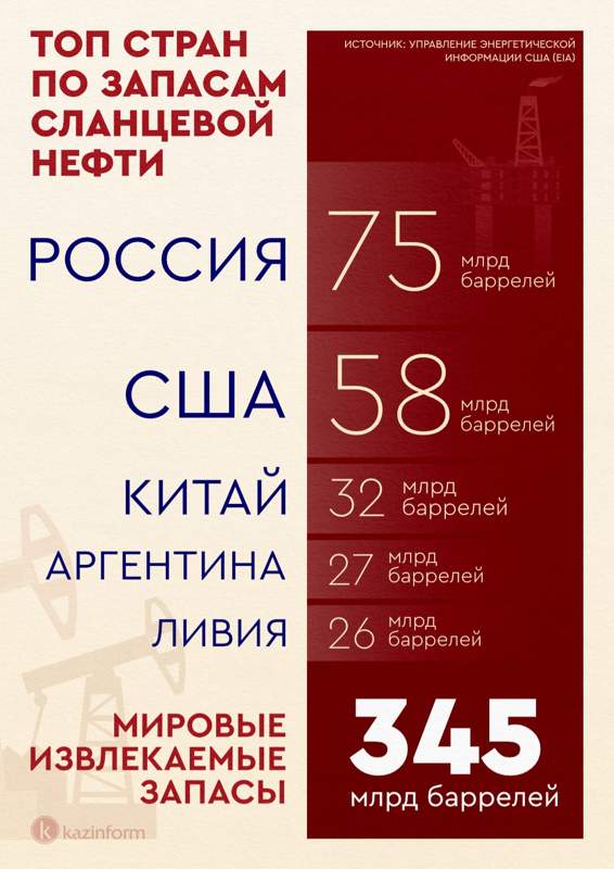 сланцевая нефть сланцевая нефть