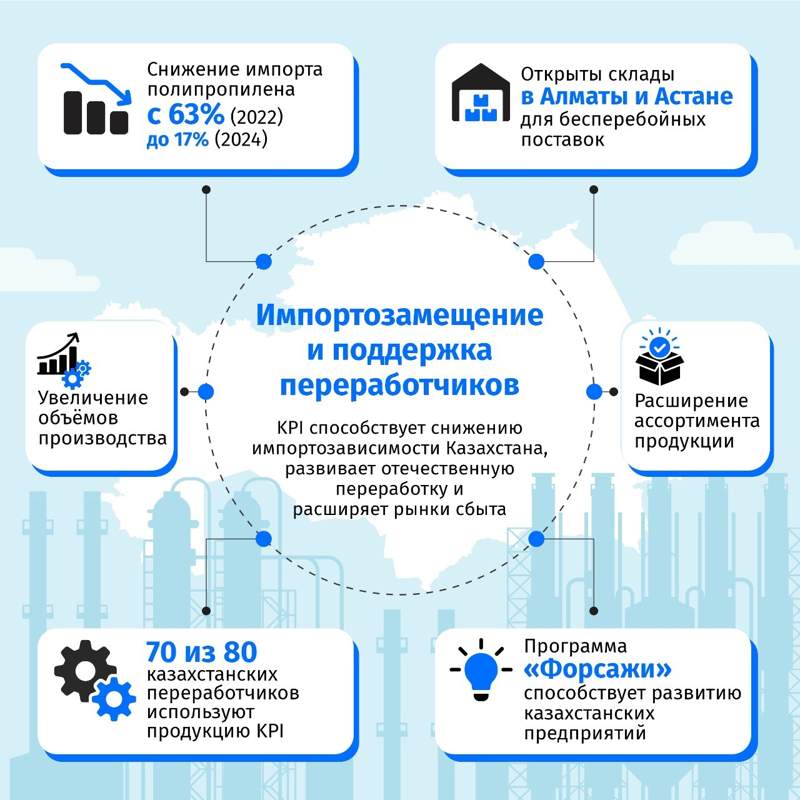Развитие производства полипропилена п