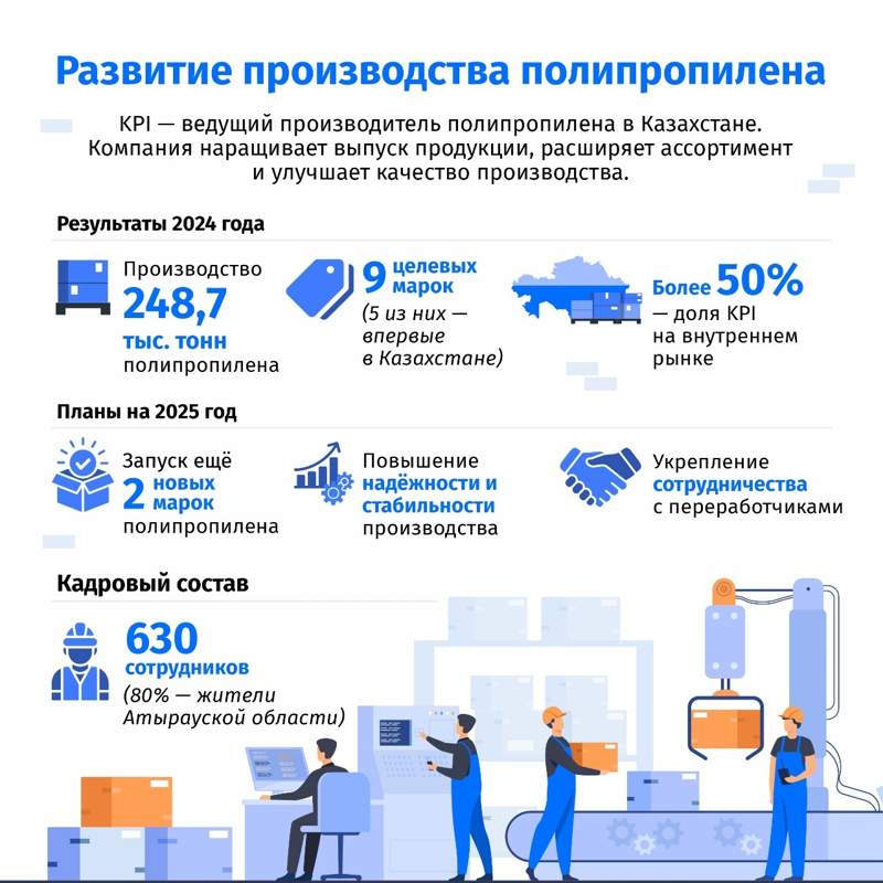 Развитие производства полипропилена п