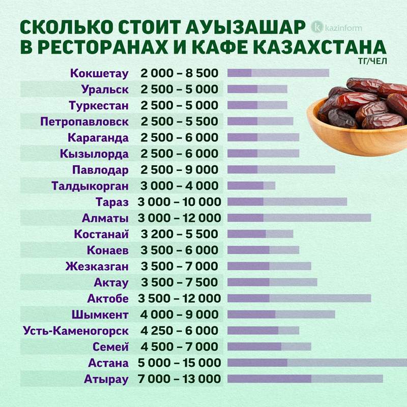 Сколько стоит ауызашар в ресторанах и кафе Казахстана