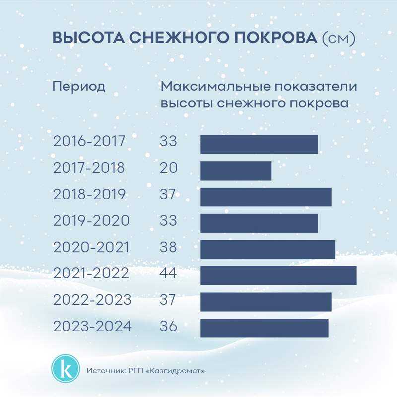 Высота снежного покрова Высота снежного покрова
