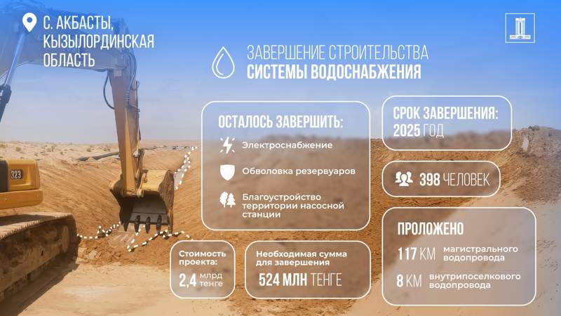 Системы водоснабжения в Кызылординской области достроят за счет возвращенных активов