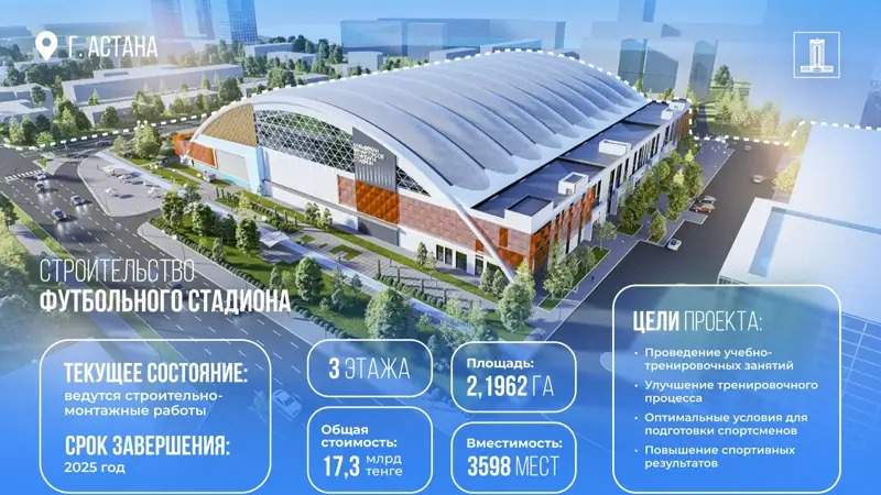 Over 17 bln tenge from returned assets set for new stadium in Astana