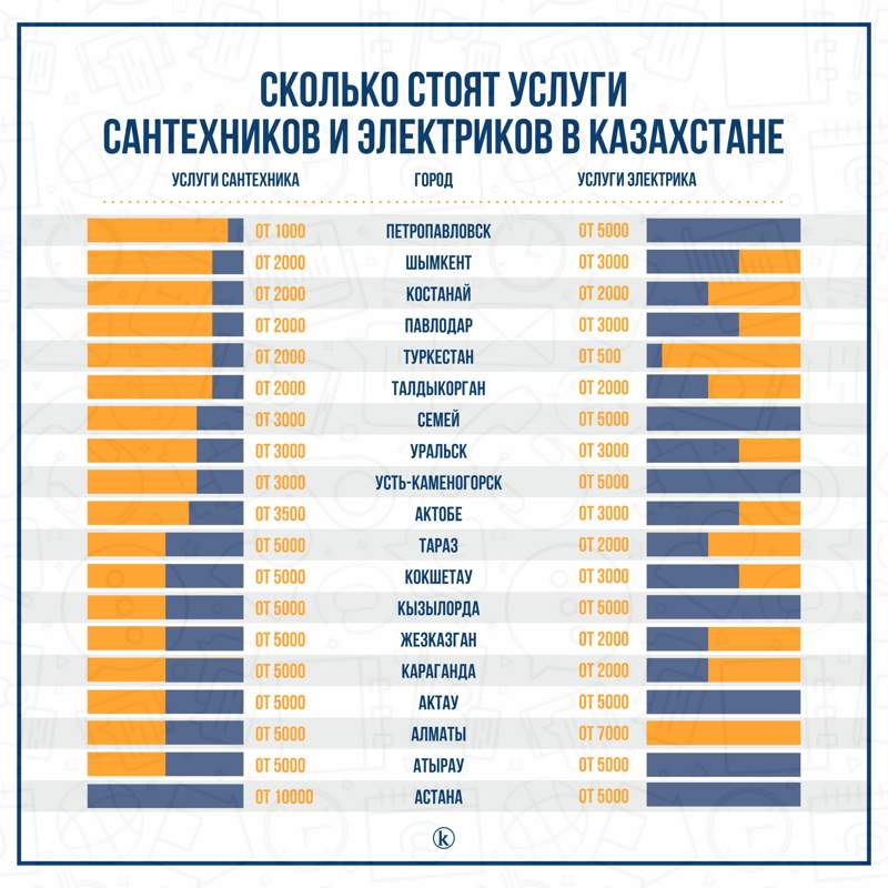 Сколько стоят услуги электриков и сантехников в Казахстане