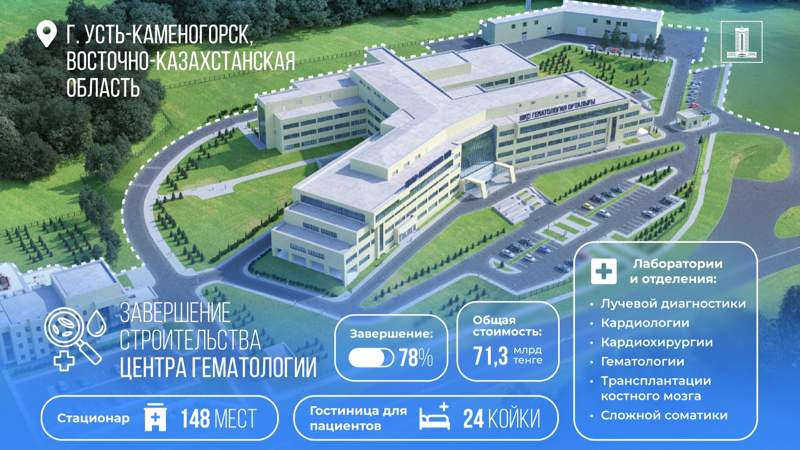 Kazakhstan to channel KZT 33.6 bln for Hematology Center construction 