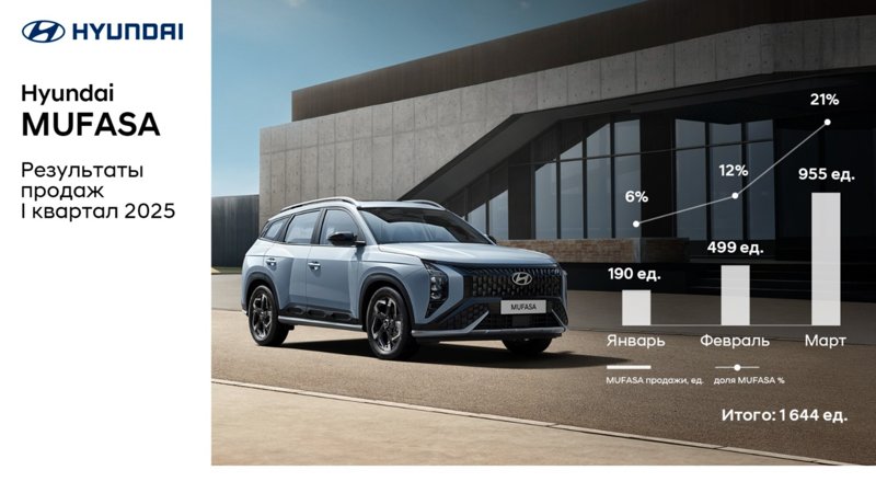 Hyundai лидирует на авторынке Казахстана более 2 лет Hyundai лидирует на авторынке Казахстана более 2 лет