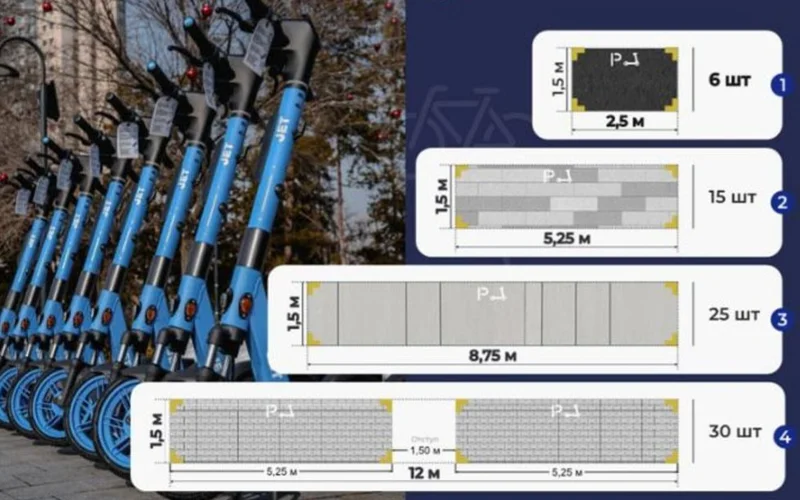 Елордада алғаш рет электросамокаттарға арналған арнайы тұрақтар ашылады
