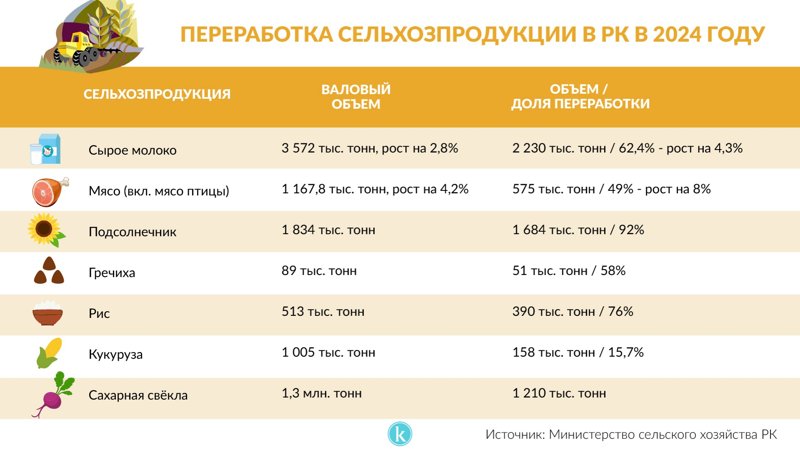 Доля переработанной продукции Доля переработанной продукции