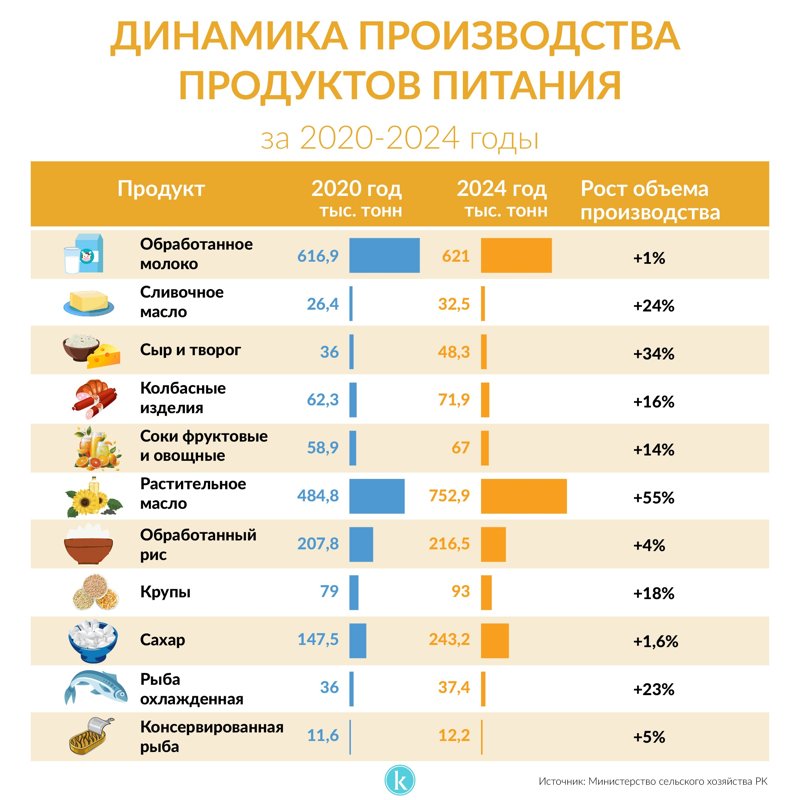Динамика производства продуктов питания за 2020-2024 годы Динамика производства продуктов питания за 2020-2024 годы
