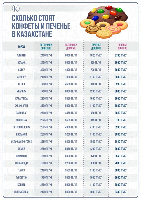 цены на сладости а