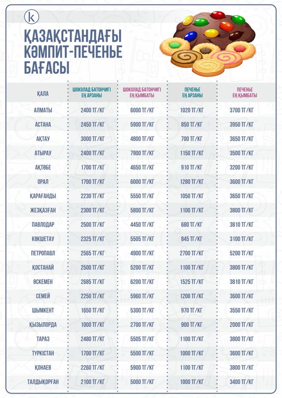 Qazaqstan óńirlerinde kámpıt pen pechene baǵasy qansha Qazaqstan óńirlerinde kámpıt pen pechene baǵasy qansha
