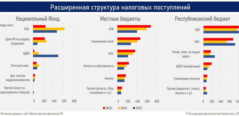 В Нацфонде падают все виды налоговых сборов В Нацфонде падают все виды налоговых сборов