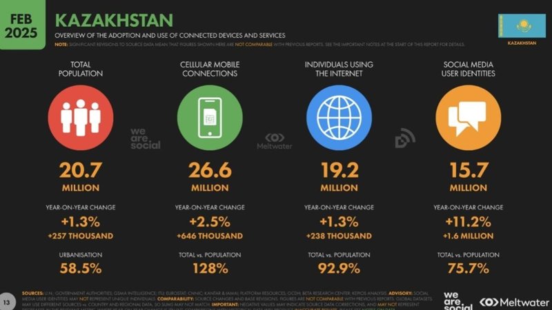 Global Digital Report