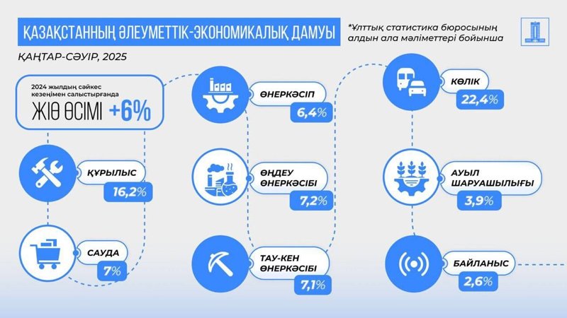 леуметтік–экономикалық даму леуметтік–экономикалық даму