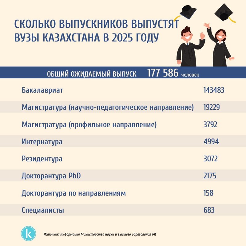 выпускники вузов Казахстана выпускники вузов Казахстана