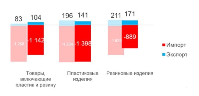 Торговый баланс готовой продукции из полимеров, $млн. Торговый баланс готовой продукции из полимеров, $млн.