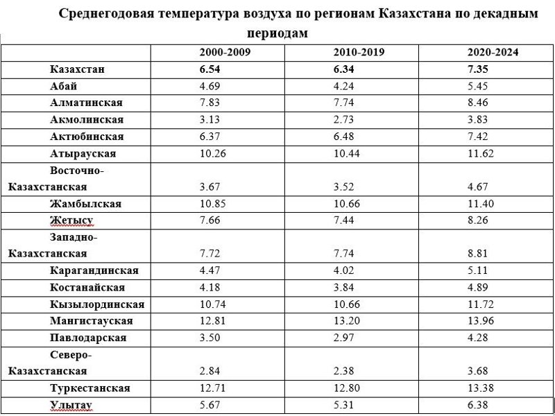 Таблица по глобальному потеплению Таблица по глобальному потеплению