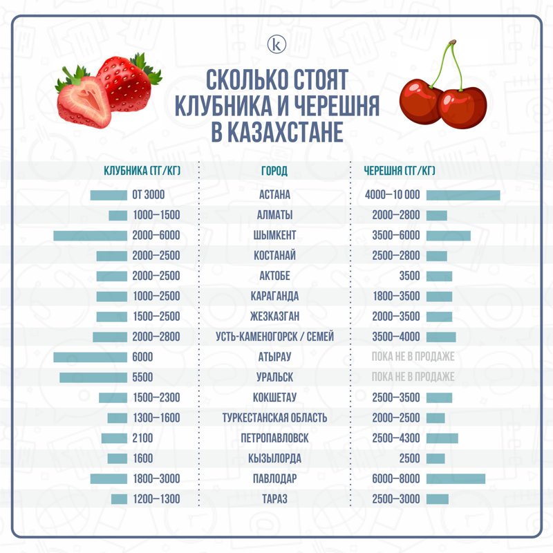 Сколько стоят клубника и черешня в разных городах Казахстана Сколько стоят клубника и черешня в разных городах Казахстана