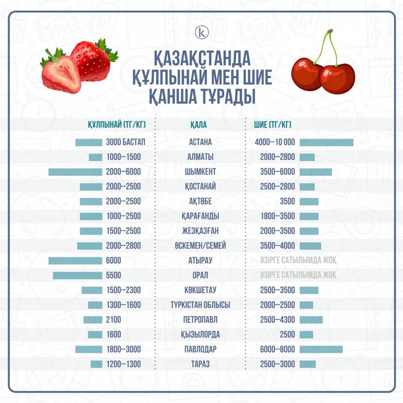 Elimizde qulpynaı men shıe baǵasy qansha Elimizde qulpynaı men shıe baǵasy qansha
