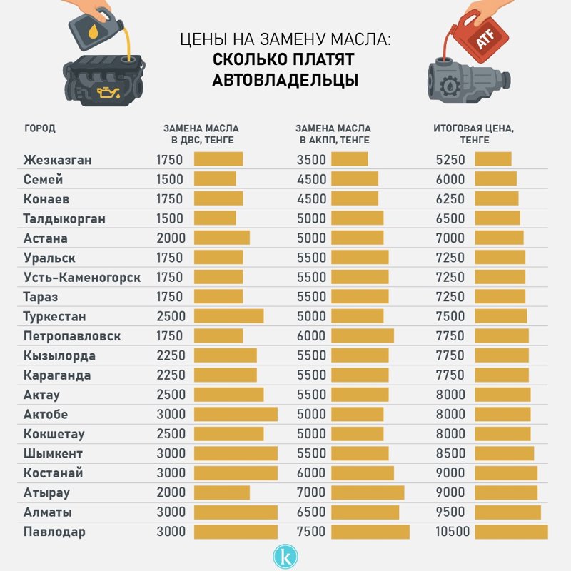 Сколько стоит замена автомобильного масла в городах Казахстана Сколько стоит замена автомобильного масла в городах Казахстана