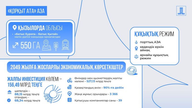 Үкімет «Қорқыт Ата» жаңа арнайы экономикалық аймағын ашты Үкімет «Қорқыт Ата» жаңа арнайы экономикалық аймағын ашты