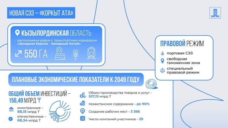 В Казахстане создана новая специальная экономическая зона «Коркыт Ата» В Казахстане создана новая специальная экономическая зона «Коркыт Ата»