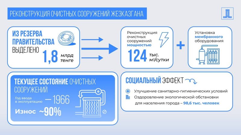 Почти 2 млрд тенге выделили на реконструкцию очистных сооружений Жезказгана Почти 2 млрд тенге выделили на реконструкцию очистных сооружений Жезказгана