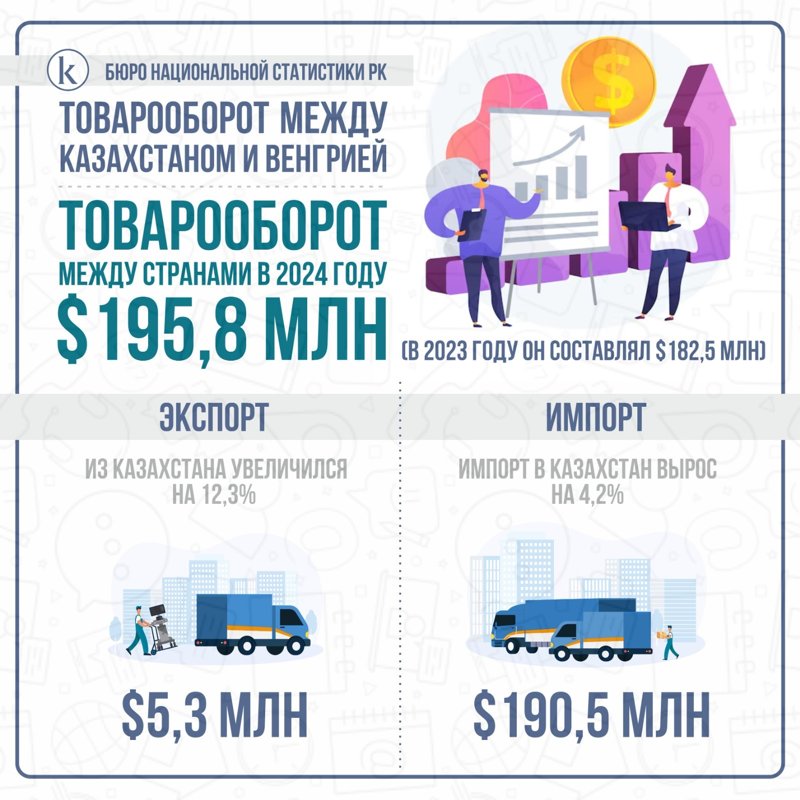 Товарооборот между Казахстаном и Венгрией Товарооборот между Казахстаном и Венгрией