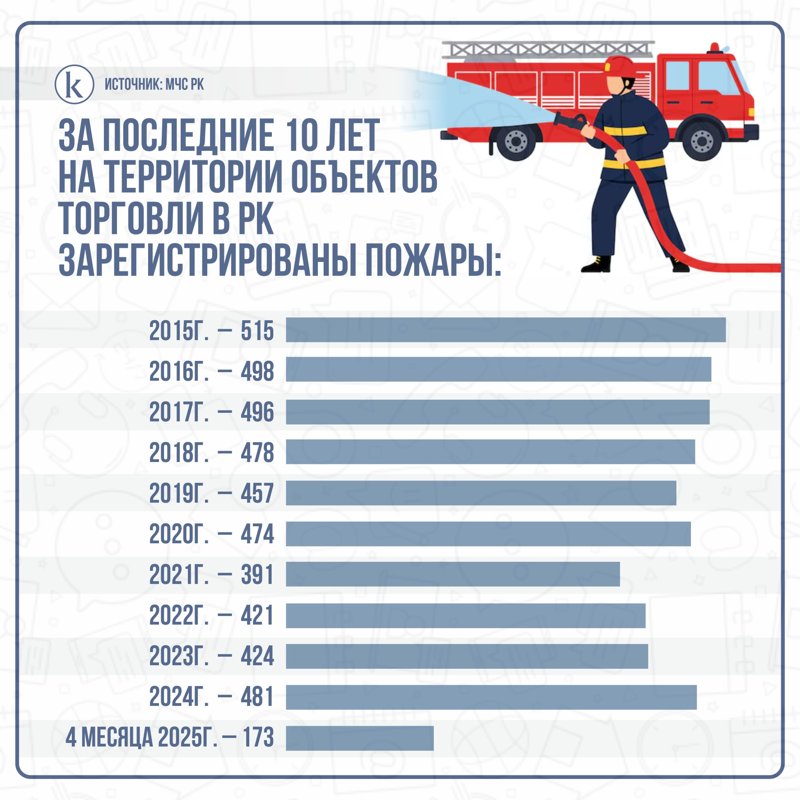 пожары в РК пожары в РК