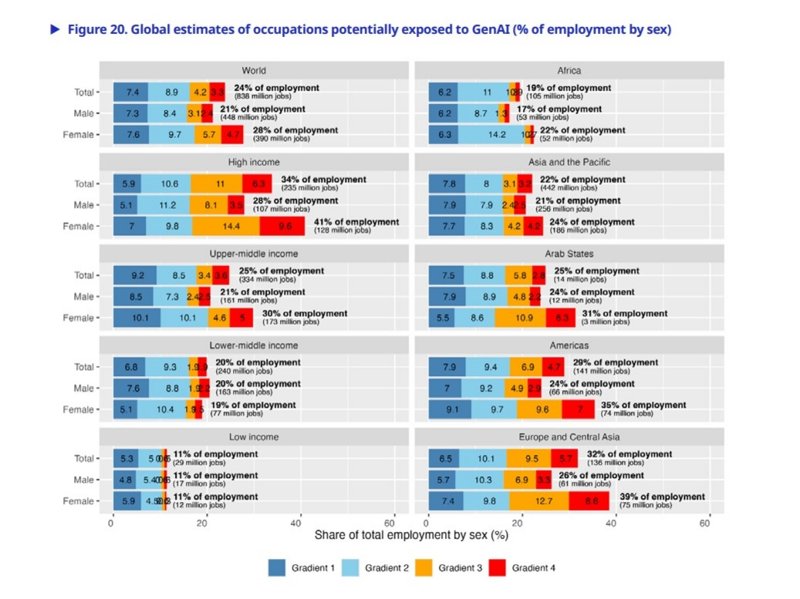 AI puts millions of jobs at risk globally AI puts millions of jobs at risk globally