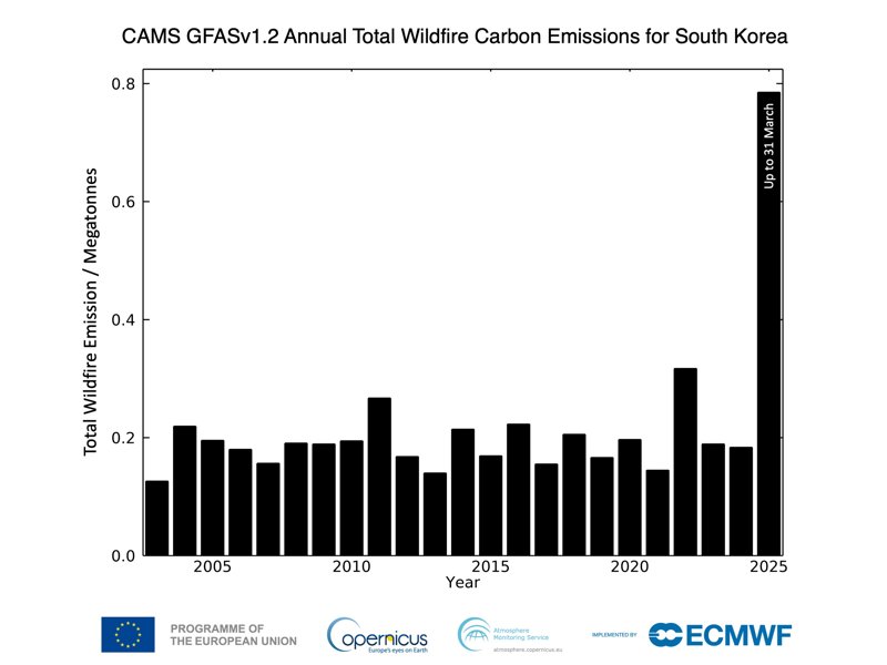 Copernicus report: Wildfires drop in Southeast Asia, but surges in UK and South Korea Copernicus report: Wildfires drop in Southeast Asia, but surges in UK and South Korea