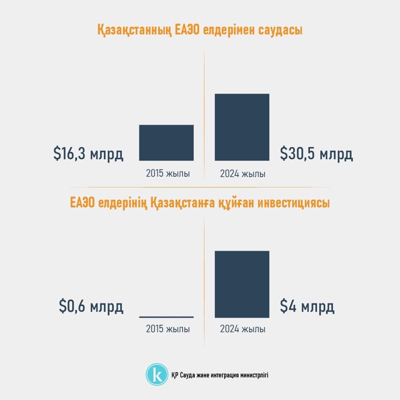 ЕАЭО елдерінің саудасы ЕАЭО