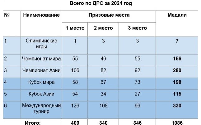 таблица медальных зачетов 2024 таблица медальных зачетов 2024