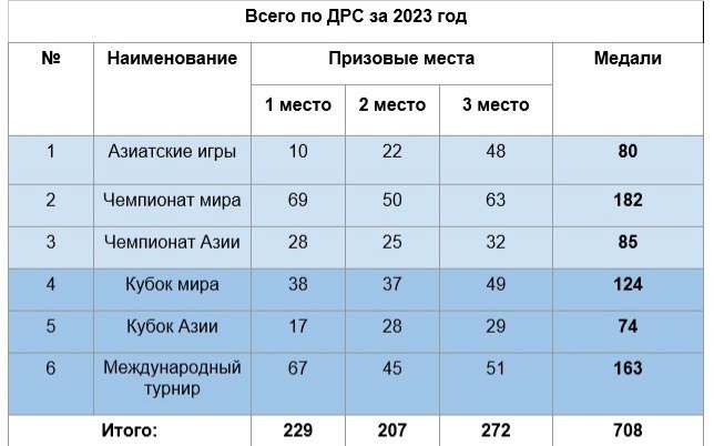 таблица медальных зачетов 2023 таблица медальных зачетов 2023
