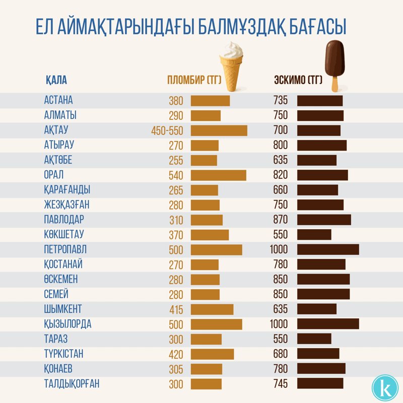 Қазақстанда балмұздақ бағасы қанша Қазақстанда балмұздақ бағасы қанша