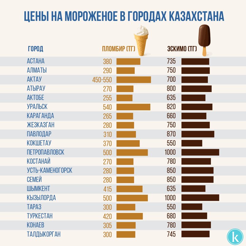 цены на мороженое цены на мороженое