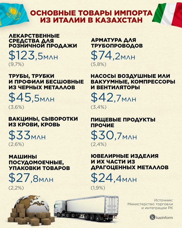 Основные товары импорта из Италии в Казахстан Казахстан-Италия